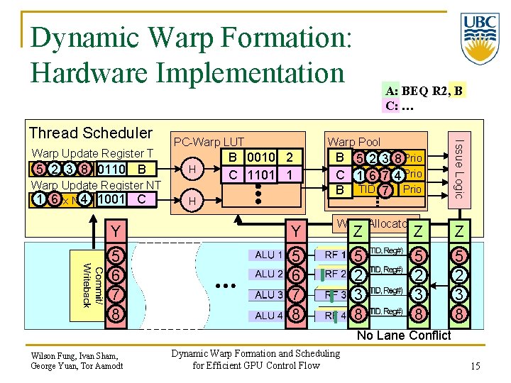 Dynamic Warp Formation: Hardware Implementation Warp Update Register T 5 TID 2 x 7