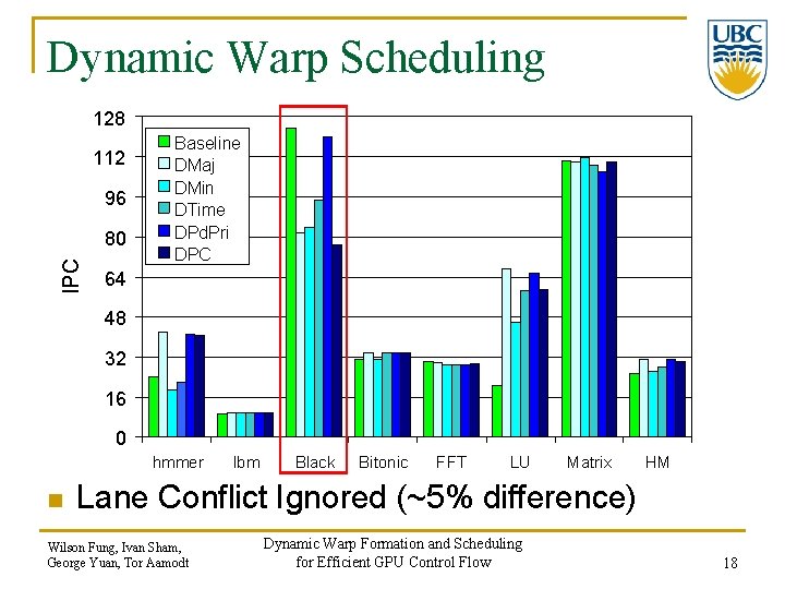 Dynamic Warp Scheduling 128 112 96 IPC 80 Baseline DMaj DMin DTime DPd. Pri