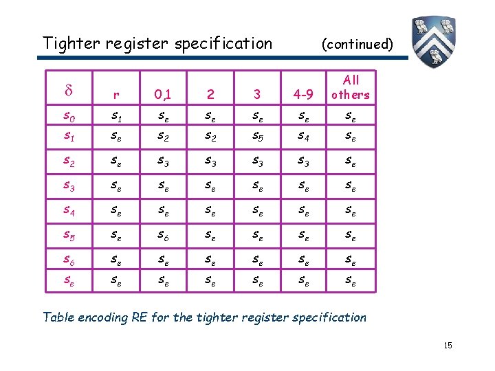 Tighter register specification (continued) r 0, 1 2 3 4 -9 All others s