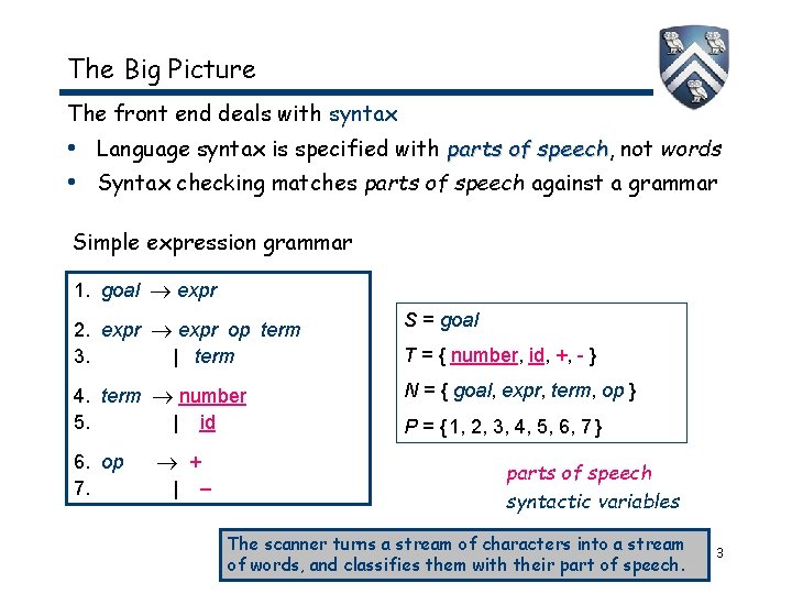 The Big Picture The front end deals with syntax • Language syntax is specified