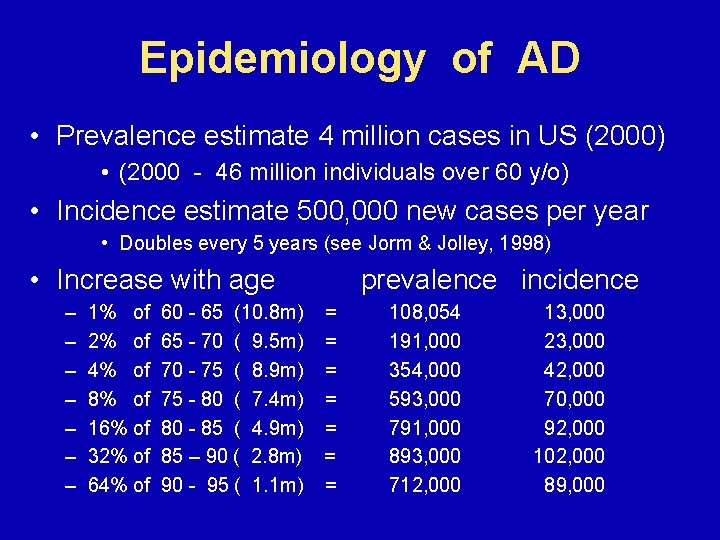 Epidemiology of AD • Prevalence estimate 4 million cases in US (2000) • (2000
