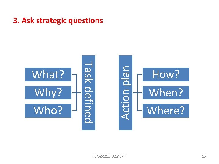 Task defined What? Why? Who? Action plan 3. Ask strategic questions MNG 91215 2018