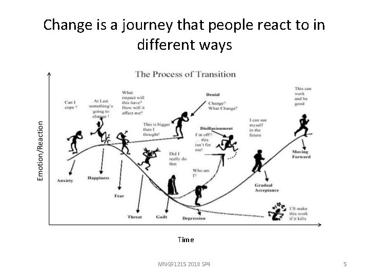 Change is a journey that people react to in different ways Time MNG 91215