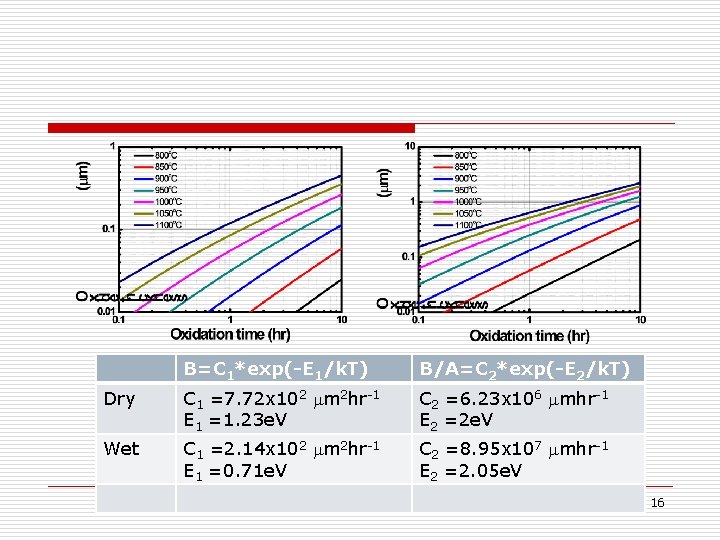 B=C 1*exp(-E 1/k. T) B/A=C 2*exp(-E 2/k. T) Dry C 1 =7. 72 x