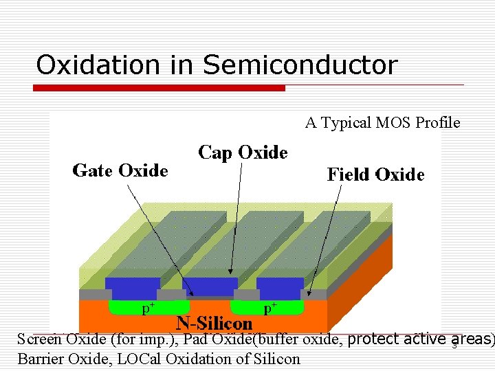 Oxidation in Semiconductor A Typical MOS Profile Screen Oxide (for imp. ), Pad Oxide(buffer