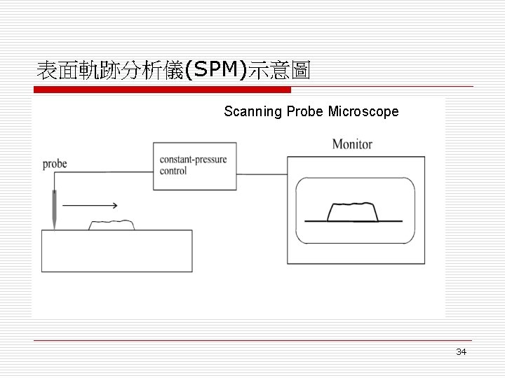 表面軌跡分析儀(SPM)示意圖 Scanning Probe Microscope 34 