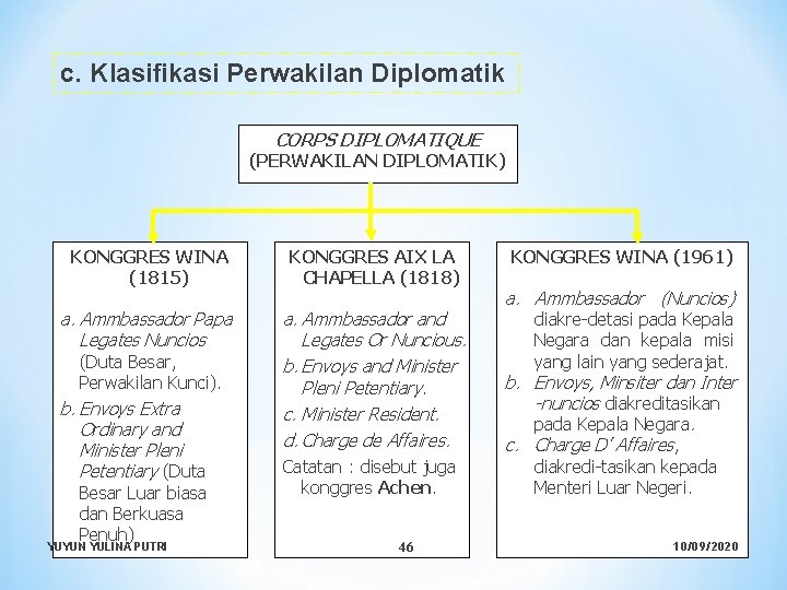c. Klasifikasi Perwakilan Diplomatik CORPS DIPLOMATIQUE (PERWAKILAN DIPLOMATIK) KONGGRES WINA (1815) KONGGRES AIX LA