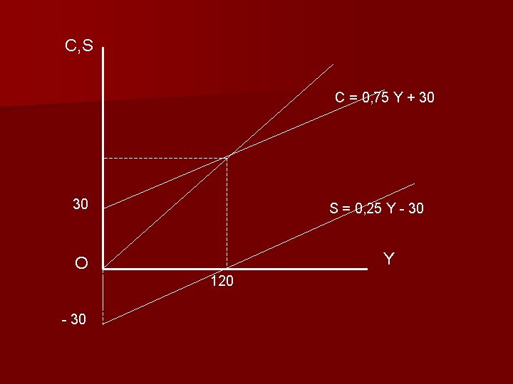 C, S C = 0, 75 Y + 30 30 S = 0, 25