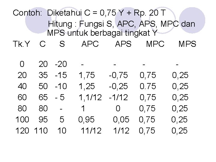 Contoh: Diketahui C = 0, 75 Y + Rp. 20 T Hitung : Fungsi Contoh: Diketahui C = 0, 75 Y + Rp. 20 T Hitung : Fungsi