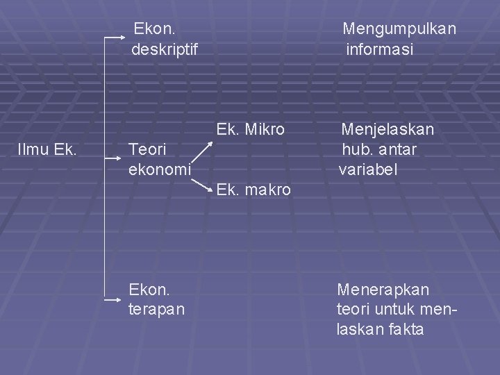 Ekon. deskriptif Mengumpulkan informasi Ek. Mikro Ilmu Ek. Teori ekonomi Menjelaskan hub. antar variabel Ekon. deskriptif Mengumpulkan informasi Ek. Mikro Ilmu Ek. Teori ekonomi Menjelaskan hub. antar variabel
