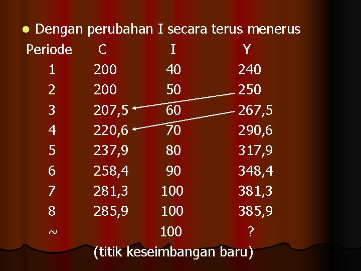 Dengan perubahan I secara terus menerus Periode C I Y 1 200 40 2 Dengan perubahan I secara terus menerus Periode C I Y 1 200 40 2