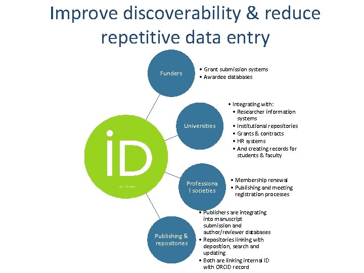 Improve discoverability & reduce repetitive data entry • Grant submission systems • Awardee databases