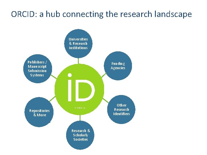 ORCID: a hub connecting the research landscape Universities & Research institutions Publishers / Manuscript
