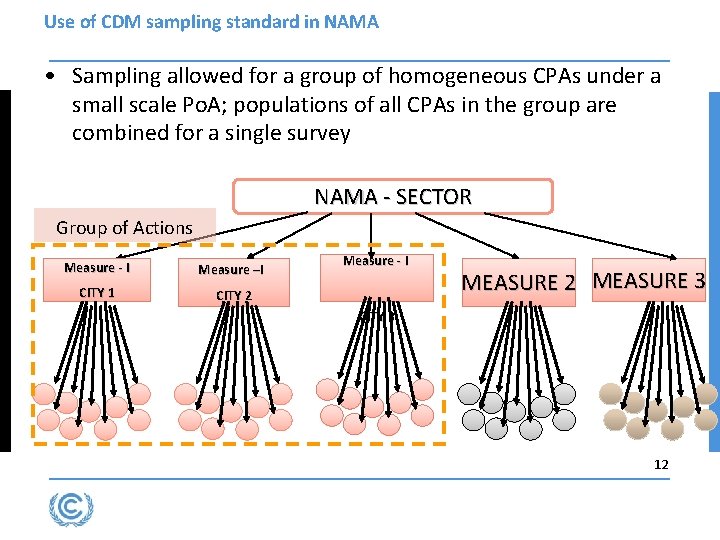 Use of CDM sampling standard in NAMA • Sampling allowed for a group of Use of CDM sampling standard in NAMA • Sampling allowed for a group of