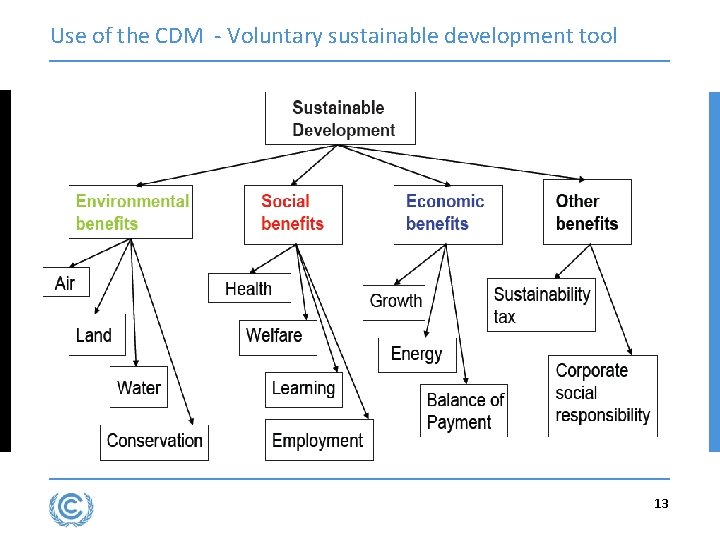 Use of the CDM - Voluntary sustainable development tool 13 Use of the CDM - Voluntary sustainable development tool 13