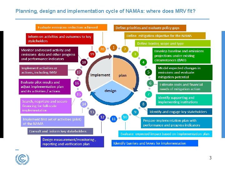 Planning, design and implementation cycle of NAMAs: where does MRV fit? 3 Planning, design and implementation cycle of NAMAs: where does MRV fit? 3