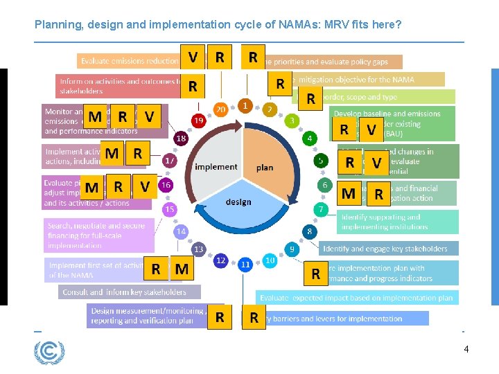 Planning, design and implementation cycle of NAMAs: MRV fits here? 4 Planning, design and implementation cycle of NAMAs: MRV fits here? 4