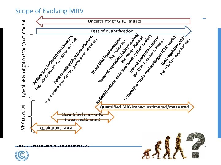 Scope of Evolving MRV Source : GHG Mitigation Actions (MRV Issues and options); OECD Scope of Evolving MRV Source : GHG Mitigation Actions (MRV Issues and options); OECD