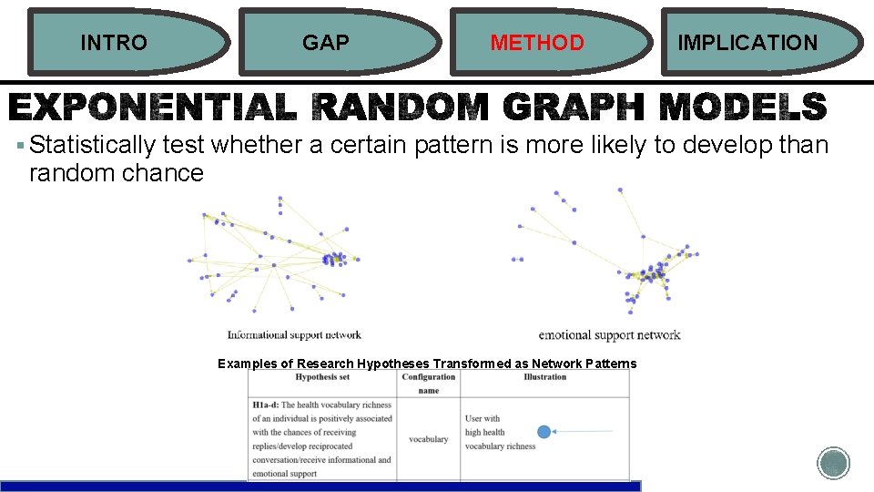 INTRO GAP METHOD IMPLICATION § Statistically test whether a certain pattern is more likely