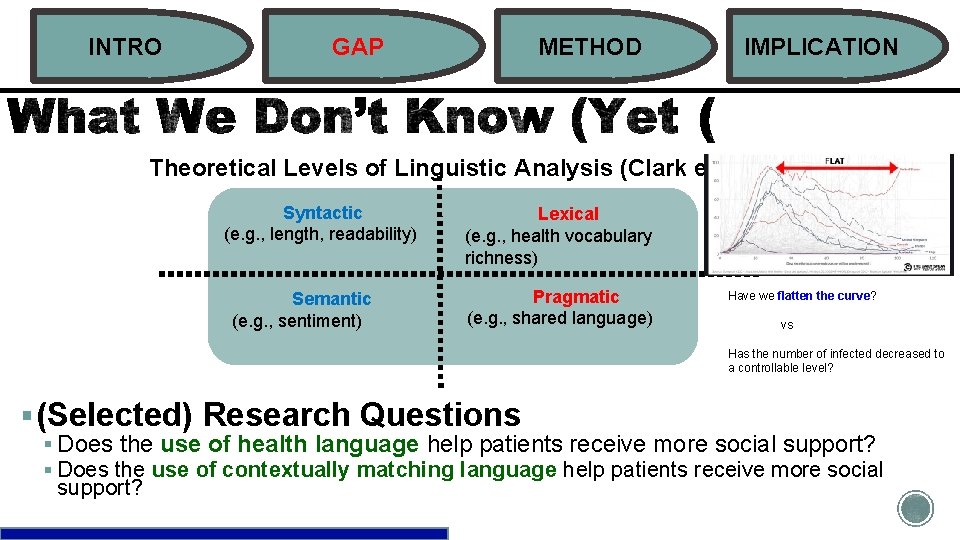 INTRO GAP METHOD IMPLICATION Theoretical Levels of Linguistic Analysis (Clark et al. 2010) Syntactic