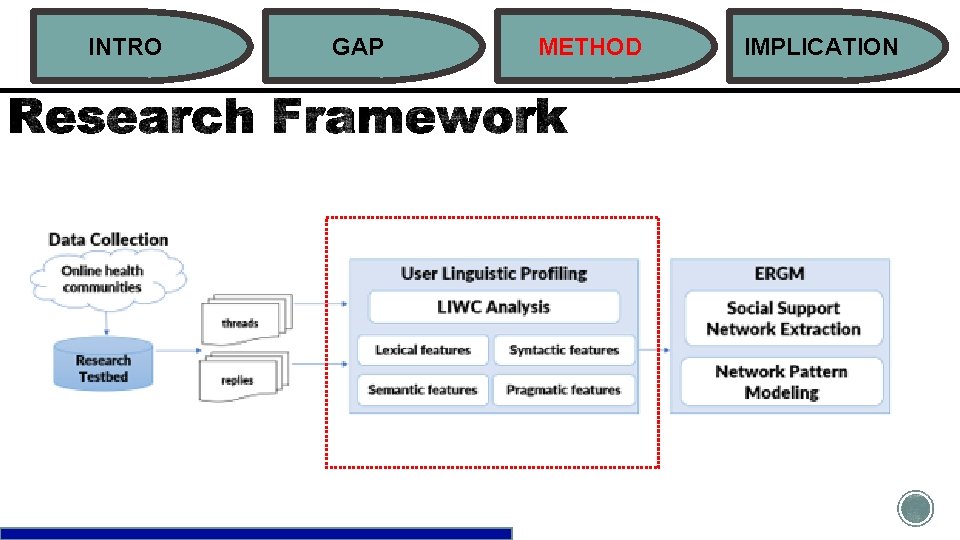 INTRO GAP METHOD IMPLICATION 