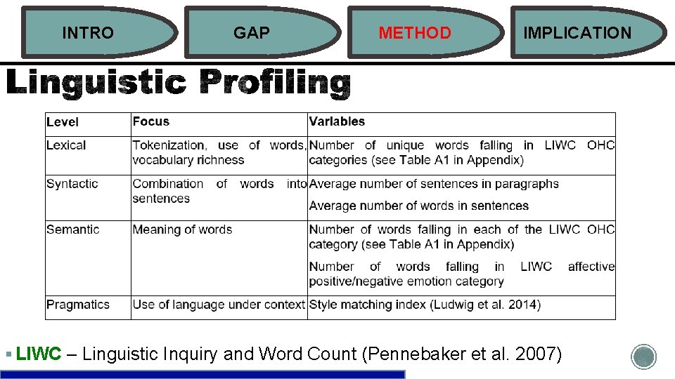 INTRO GAP METHOD IMPLICATION § LIWC – Linguistic Inquiry and Word Count (Pennebaker et