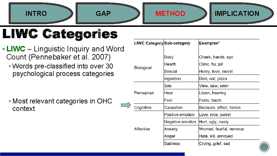 INTRO GAP § LIWC – Linguistic Inquiry and Word Count (Pennebaker et al. 2007)