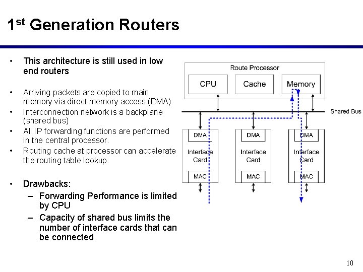 1 st Generation Routers • This architecture is still used in low end routers