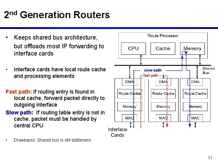 2 nd Generation Routers • Keeps shared bus architecture, but offloads most IP forwarding