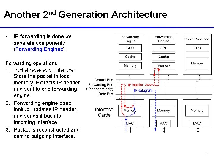 Another 2 nd Generation Architecture • IP forwarding is done by separate components (Forwarding