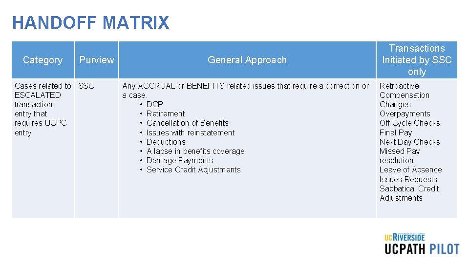 HANDOFF MATRIX Category Purview Cases related to SSC ESCALATED transaction entry that requires UCPC HANDOFF MATRIX Category Purview Cases related to SSC ESCALATED transaction entry that requires UCPC
