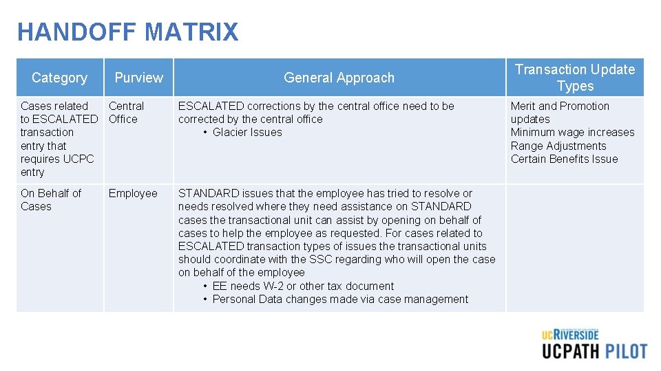 HANDOFF MATRIX Category Purview Transaction Update Types General Approach Cases related Central to ESCALATED HANDOFF MATRIX Category Purview Transaction Update Types General Approach Cases related Central to ESCALATED