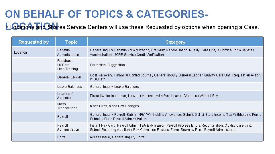 ON BEHALF OF TOPICS & CATEGORIES- • Locations and Shares Service Centers will use ON BEHALF OF TOPICS & CATEGORIES- • Locations and Shares Service Centers will use