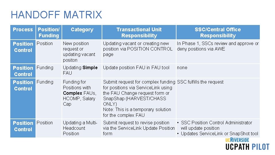 HANDOFF MATRIX Process Position/ Funding Category Transactional Unit Responsibility SSC/Central Office Responsibility Position Control HANDOFF MATRIX Process Position/ Funding Category Transactional Unit Responsibility SSC/Central Office Responsibility Position Control