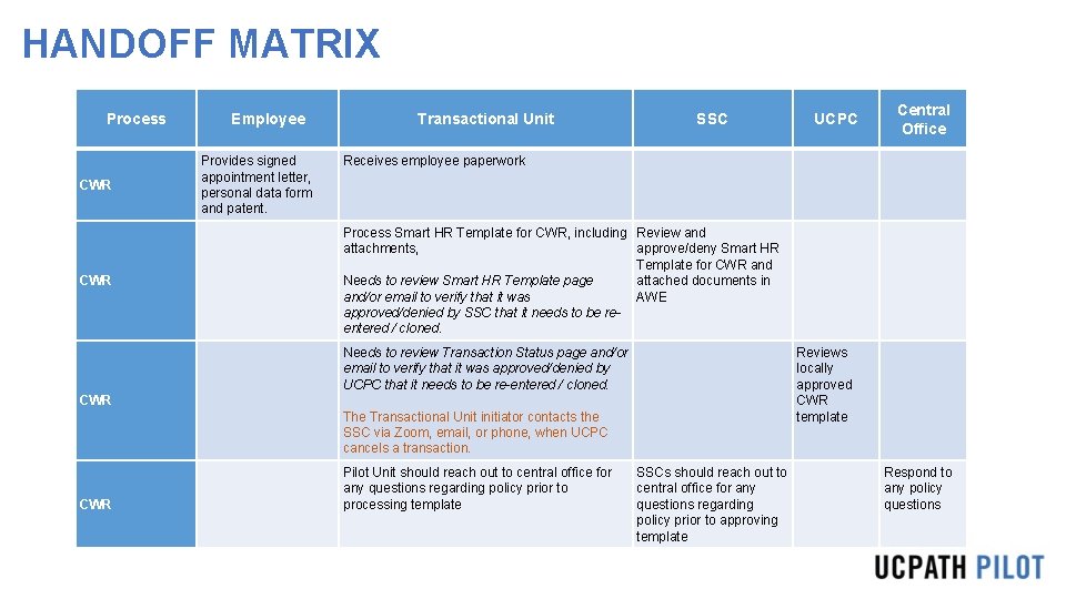 HANDOFF MATRIX Process CWR Employee Provides signed appointment letter, personal data form and patent. HANDOFF MATRIX Process CWR Employee Provides signed appointment letter, personal data form and patent.