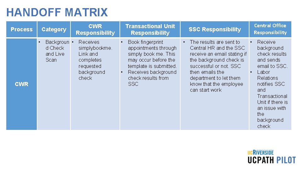 HANDOFF MATRIX Process Category • CWR Backgroun • d Check and Live Scan CWR HANDOFF MATRIX Process Category • CWR Backgroun • d Check and Live Scan CWR