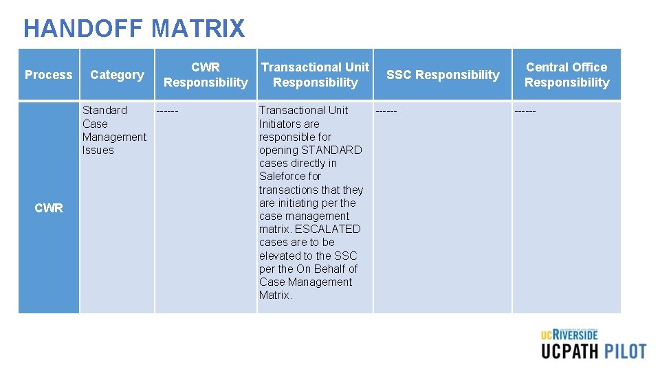 HANDOFF MATRIX Process Category CWR Responsibility Standard -----Case Management Issues CWR Transactional Unit Responsibility HANDOFF MATRIX Process Category CWR Responsibility Standard -----Case Management Issues CWR Transactional Unit Responsibility