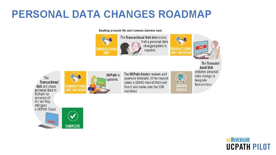 PERSONAL DATA CHANGES ROADMAP PERSONAL DATA CHANGES ROADMAP