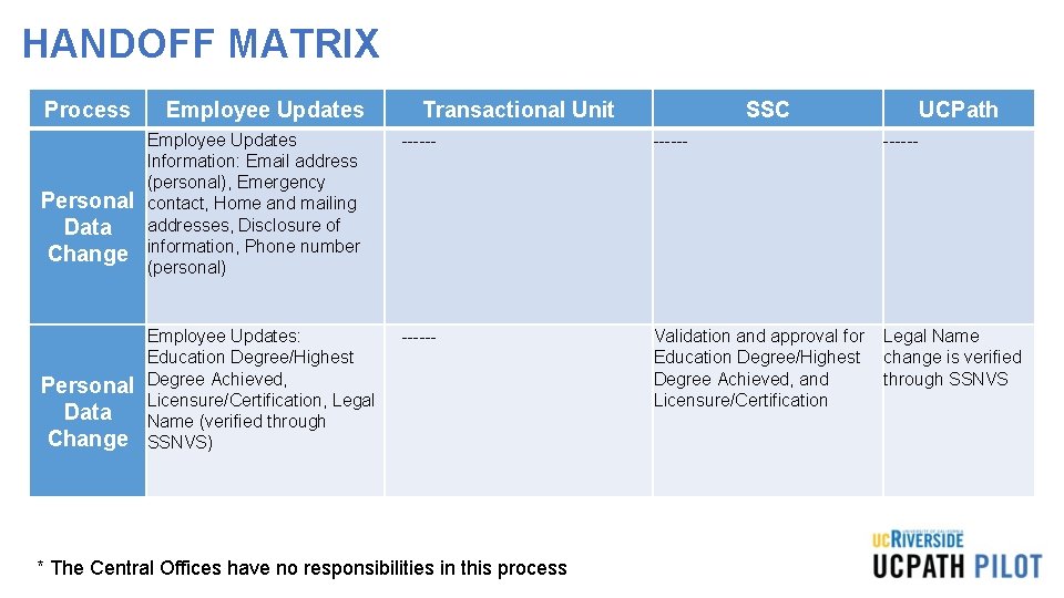 HANDOFF MATRIX Process Personal Data Change Employee Updates Transactional Unit SSC UCPath Employee Updates HANDOFF MATRIX Process Personal Data Change Employee Updates Transactional Unit SSC UCPath Employee Updates