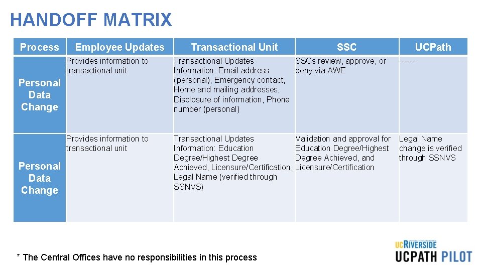 HANDOFF MATRIX Process Employee Updates SSC UCPath Provides information to transactional unit Transactional Updates HANDOFF MATRIX Process Employee Updates SSC UCPath Provides information to transactional unit Transactional Updates