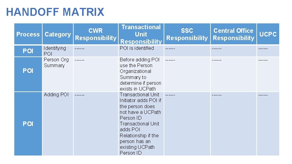 HANDOFF MATRIX CWR Process Category Responsibility POI Identifying -----POI Person Org -----Summary Adding POI HANDOFF MATRIX CWR Process Category Responsibility POI Identifying -----POI Person Org -----Summary Adding POI