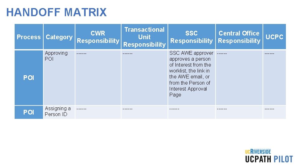HANDOFF MATRIX CWR Process Category Responsibility Approving POI Transactional SSC Central Office Unit UCPC HANDOFF MATRIX CWR Process Category Responsibility Approving POI Transactional SSC Central Office Unit UCPC