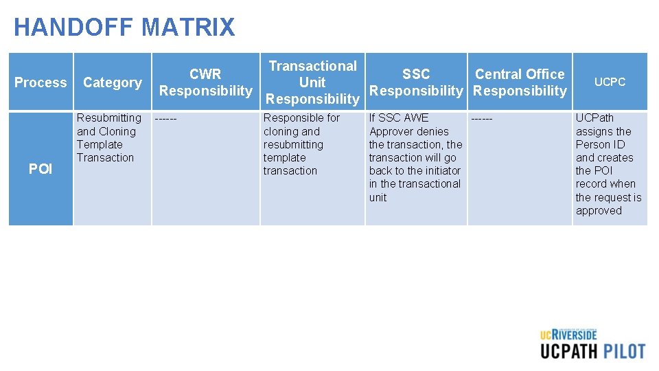 HANDOFF MATRIX Process POI Category Resubmitting and Cloning Template Transaction CWR Responsibility ------ Transactional HANDOFF MATRIX Process POI Category Resubmitting and Cloning Template Transaction CWR Responsibility ------ Transactional