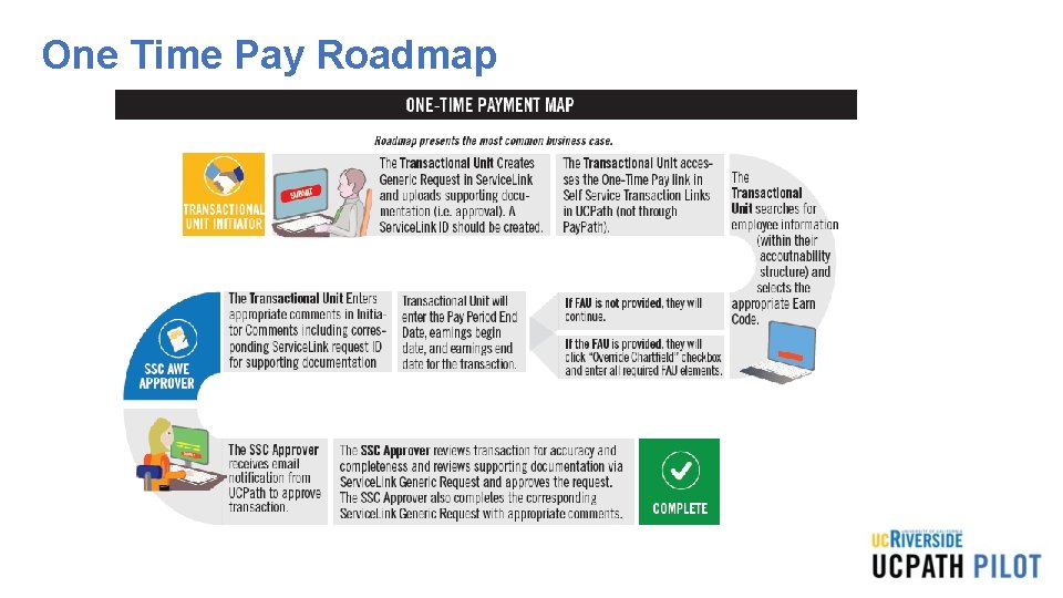 One Time Pay Roadmap One Time Pay Roadmap