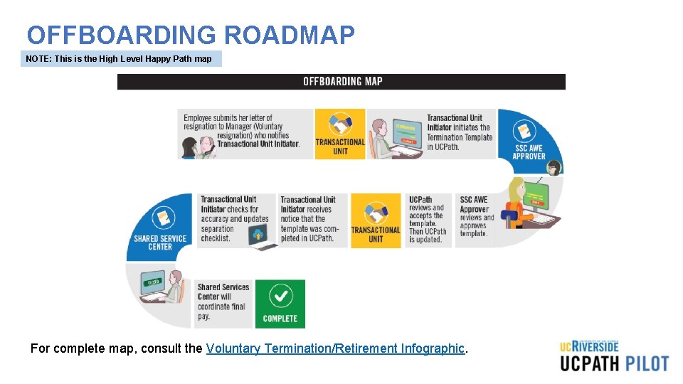 OFFBOARDING ROADMAP NOTE: This is the High Level Happy Path map For complete map, OFFBOARDING ROADMAP NOTE: This is the High Level Happy Path map For complete map,