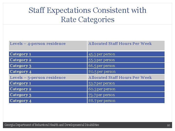 Staff Expectations Consistent with Rate Categories Levels – 4 -person residence Allocated Staff Hours