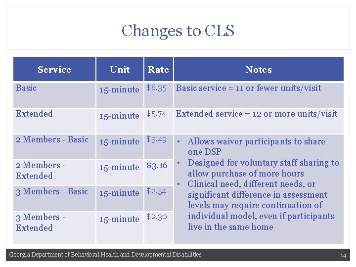 Changes to CLS Service Unit Rate Notes Basic 15 -minute $6. 35 Basic service