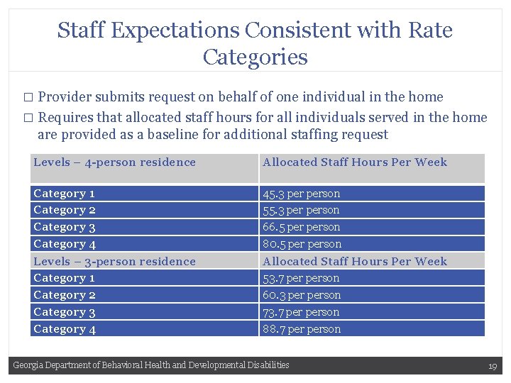 Staff Expectations Consistent with Rate Categories � Provider submits request on behalf of one