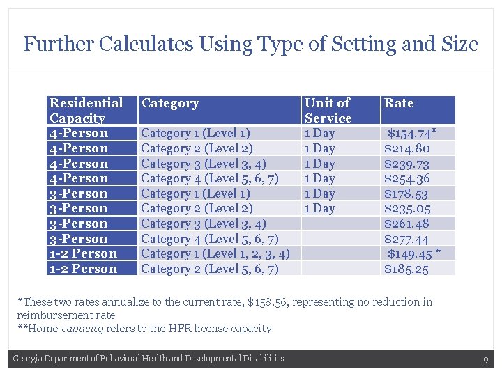 Further Calculates Using Type of Setting and Size Residential Capacity 4 -Person 3 -Person