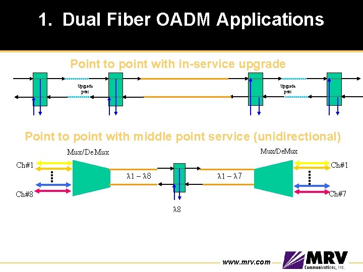 1. Dual Fiber OADM Applications Point to point with in-service upgrade Upgrade port Point